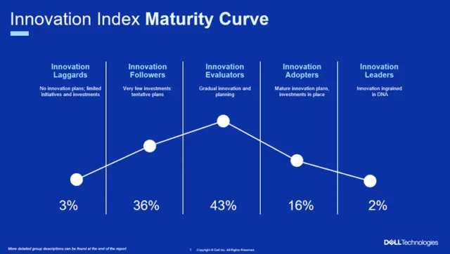 Innovation Index Maturity Curve